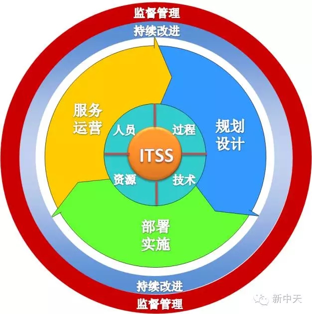 新中天獲得ITSS（運行維護服務能(néng)力成(chéng)熟度模型）3級證書