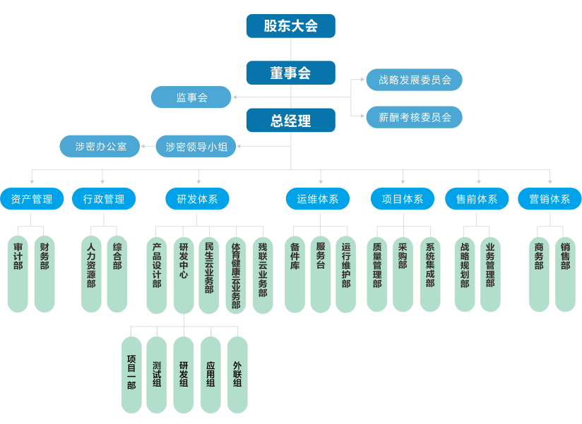 組織結構